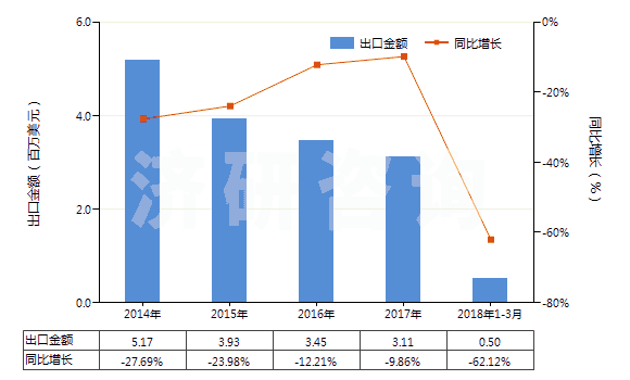2014-2018年3月中國(guó)含有鏈霉素及其衍生物的藥品（未配定劑量或制成零售包裝）(HS30031090)出口總額及增速統(tǒng)計(jì)